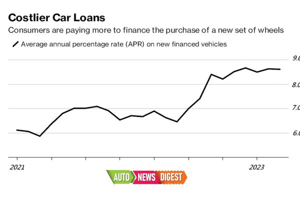 Auto dealerships facing problems when trying to secure financing for consumers