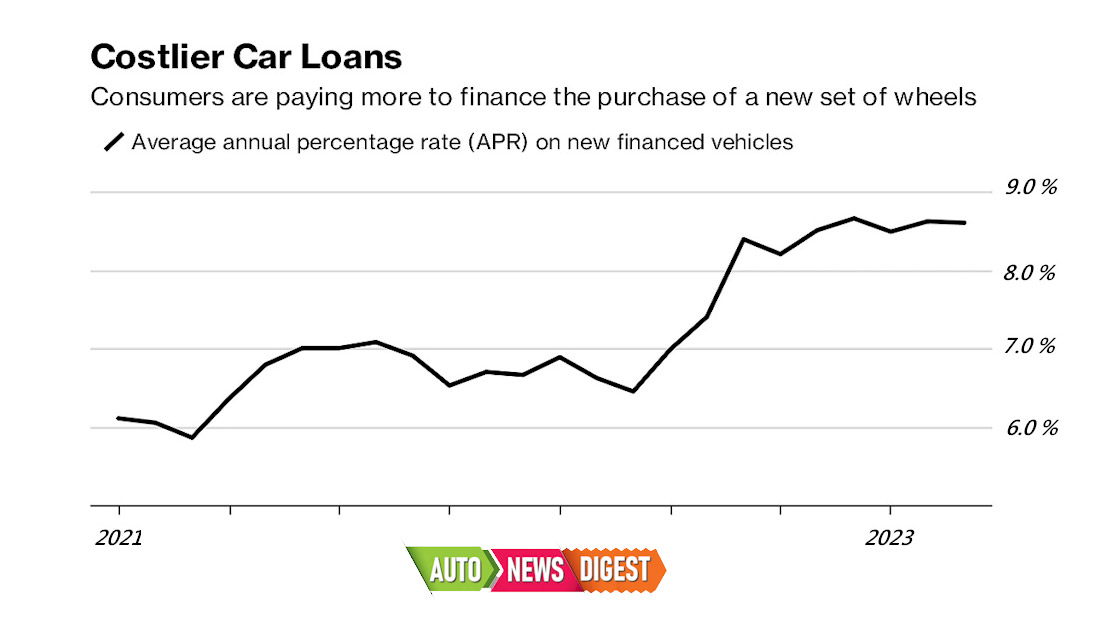 Auto dealerships facing problems when trying to secure financing for consumers