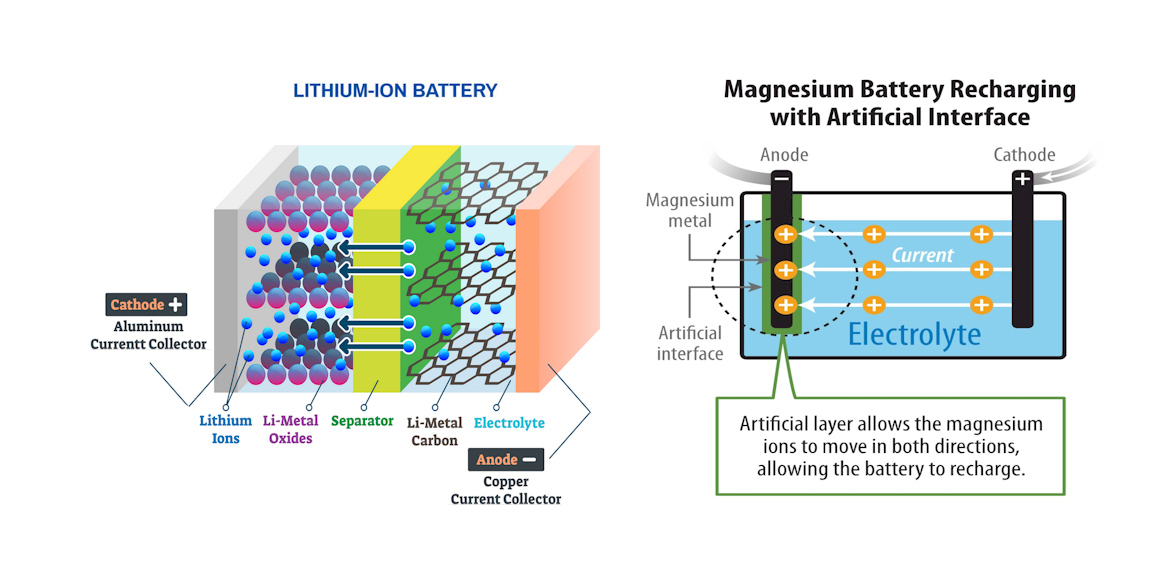 Lithium ion battery vs. magnesium air battery